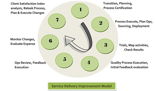 Service Delivery Improvement Model